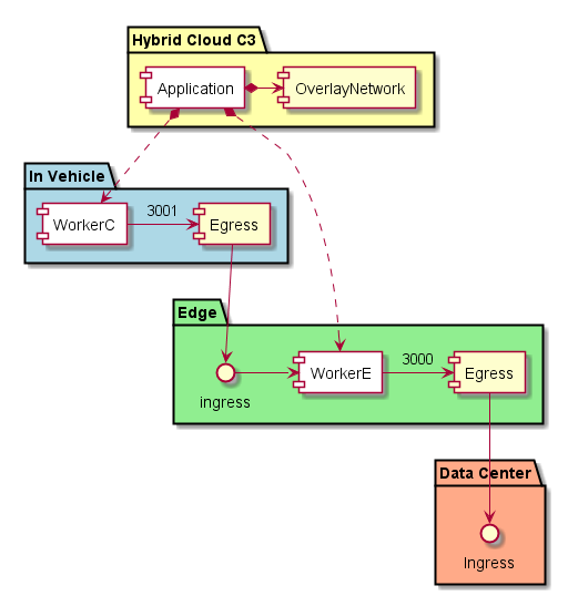 ../../_images/Complex-Application-Edge-Vehicle.png