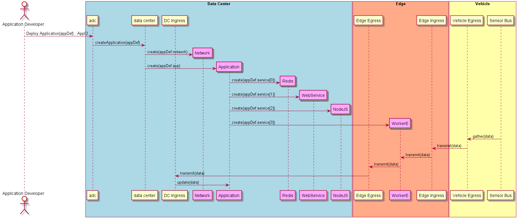 ../../_images/Deploy-Complex-Application-DC-and-Edge.png