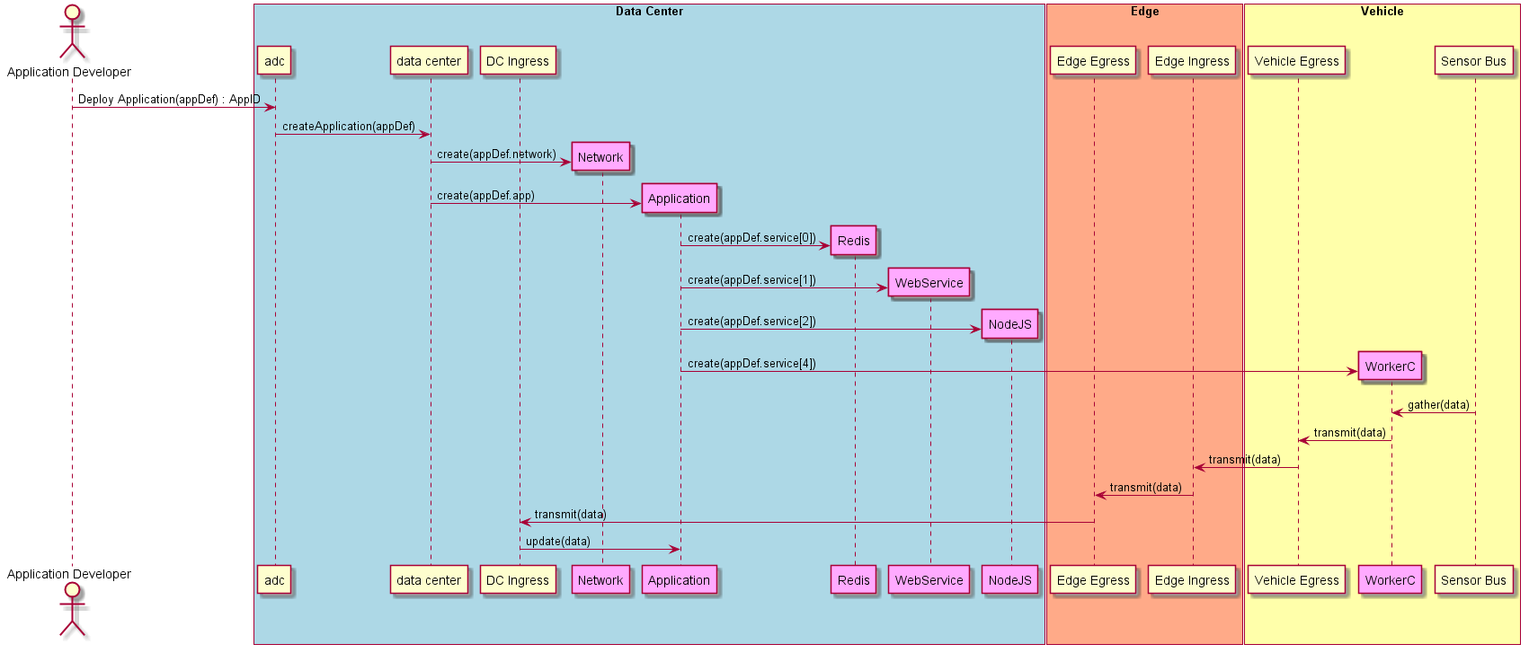 ../../_images/Deploy-Complex-Application-DC-and-Vehicle.png