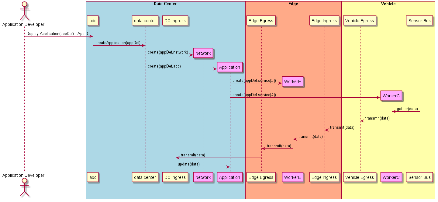 ../../_images/Deploy-Complex-Application-Edge-and-Vehicle.png