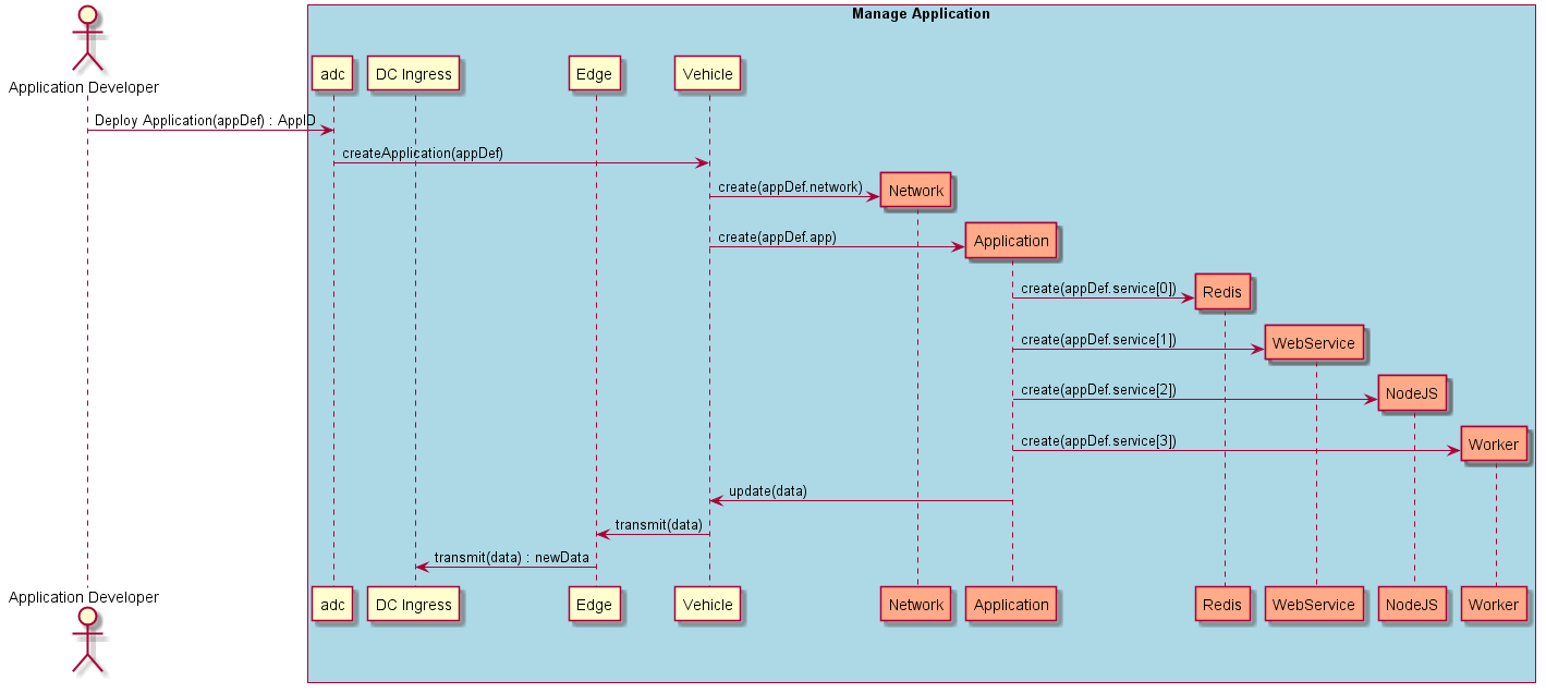 ../../_images/Deploy-Simple-Application-in-Vehicle.png