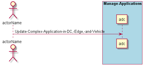 ../../_images/Update-Complex-Application-in-DC,-Edge,-and-Vehicle.png